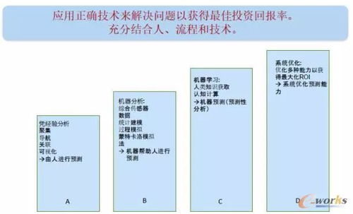 工業(yè)4.0背景下PLM的技術發(fā)展趨勢及其在企業(yè)資產(chǎn)管理中的應用